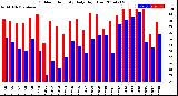 Milwaukee Weather Outdoor Humidity<br>Daily High/Low
