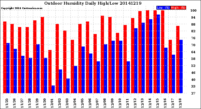Milwaukee Weather Outdoor Humidity<br>Daily High/Low