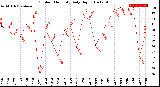 Milwaukee Weather Outdoor Humidity<br>Daily High