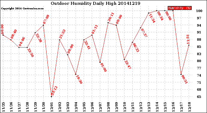Milwaukee Weather Outdoor Humidity<br>Daily High