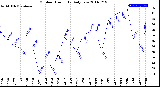 Milwaukee Weather Outdoor Humidity<br>Daily Low