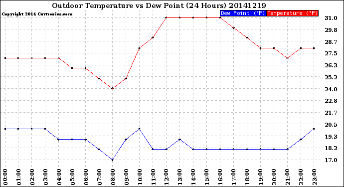 Milwaukee Weather Outdoor Temperature<br>vs Dew Point<br>(24 Hours)
