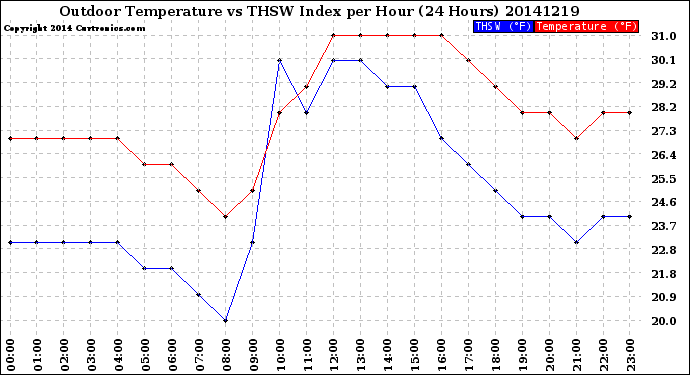 Milwaukee Weather Outdoor Temperature<br>vs THSW Index<br>per Hour<br>(24 Hours)
