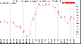 Milwaukee Weather Outdoor Temperature<br>per Hour<br>(24 Hours)