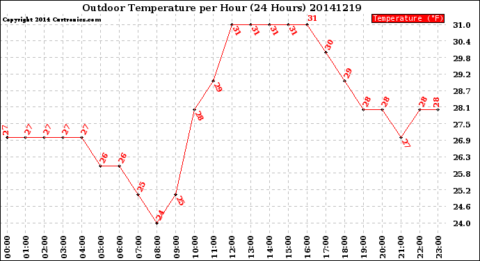Milwaukee Weather Outdoor Temperature<br>per Hour<br>(24 Hours)