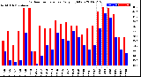 Milwaukee Weather Outdoor Temperature<br>Daily High/Low