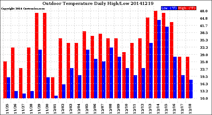 Milwaukee Weather Outdoor Temperature<br>Daily High/Low