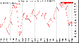 Milwaukee Weather Outdoor Temperature<br>Daily High