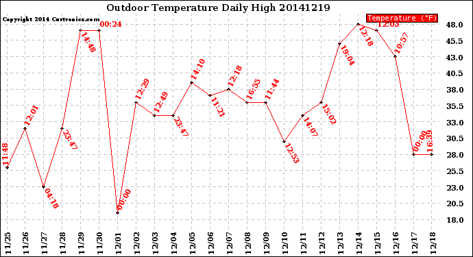 Milwaukee Weather Outdoor Temperature<br>Daily High