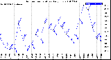 Milwaukee Weather Outdoor Temperature<br>Daily Low