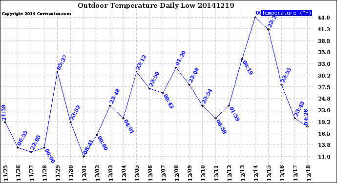 Milwaukee Weather Outdoor Temperature<br>Daily Low