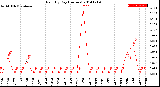 Milwaukee Weather Rain<br>By Day<br>(Inches)