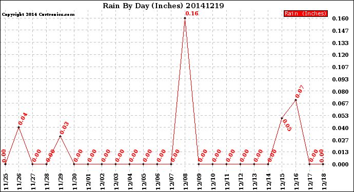 Milwaukee Weather Rain<br>By Day<br>(Inches)
