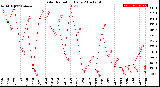 Milwaukee Weather Solar Radiation<br>Daily
