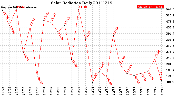 Milwaukee Weather Solar Radiation<br>Daily