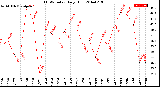 Milwaukee Weather THSW Index<br>Daily High