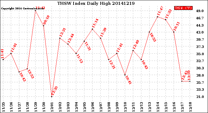 Milwaukee Weather THSW Index<br>Daily High