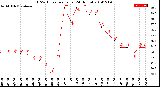 Milwaukee Weather THSW Index<br>per Hour<br>(24 Hours)