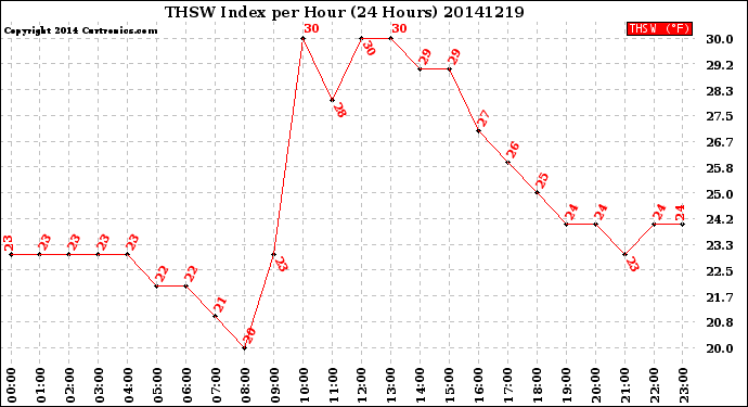 Milwaukee Weather THSW Index<br>per Hour<br>(24 Hours)