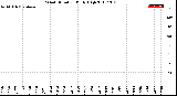 Milwaukee Weather Wind Direction<br>Daily High