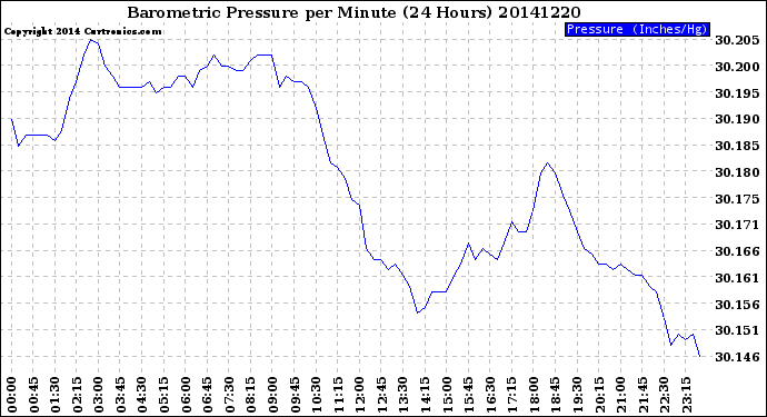 Milwaukee Weather Barometric Pressure<br>per Minute<br>(24 Hours)