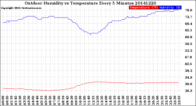 Milwaukee Weather Outdoor Humidity<br>vs Temperature<br>Every 5 Minutes