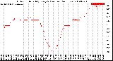 Milwaukee Weather Outdoor Humidity<br>Every 5 Minutes<br>(24 Hours)