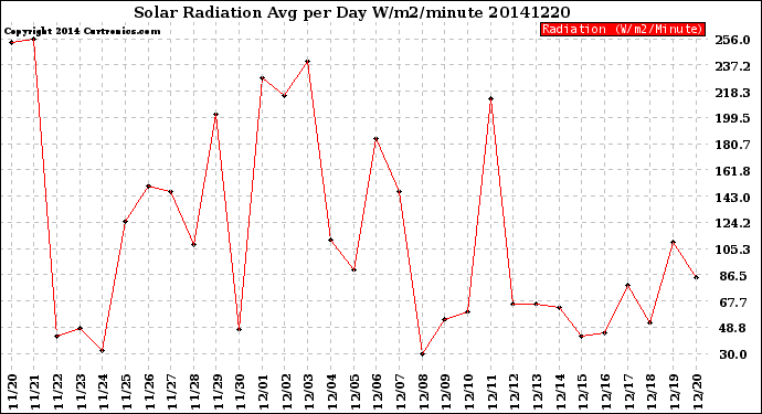Milwaukee Weather Solar Radiation<br>Avg per Day W/m2/minute