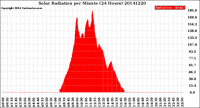 Milwaukee Weather Solar Radiation<br>per Minute<br>(24 Hours)