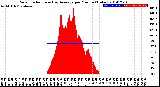 Milwaukee Weather Solar Radiation<br>& Day Average<br>per Minute<br>(Today)