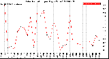 Milwaukee Weather Solar Radiation<br>per Day KW/m2