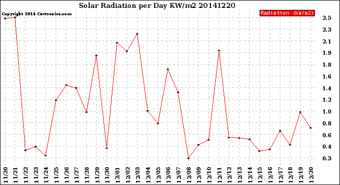 Milwaukee Weather Solar Radiation<br>per Day KW/m2