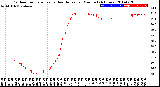 Milwaukee Weather Outdoor Temperature<br>vs Heat Index<br>per Minute<br>(24 Hours)