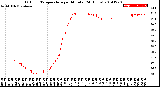 Milwaukee Weather Outdoor Temperature<br>per Minute<br>(24 Hours)