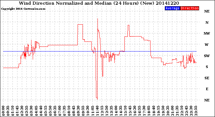 Milwaukee Weather Wind Direction<br>Normalized and Median<br>(24 Hours) (New)