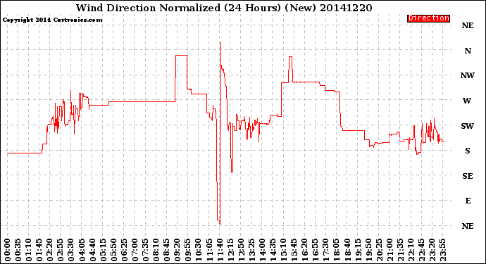 Milwaukee Weather Wind Direction<br>Normalized<br>(24 Hours) (New)