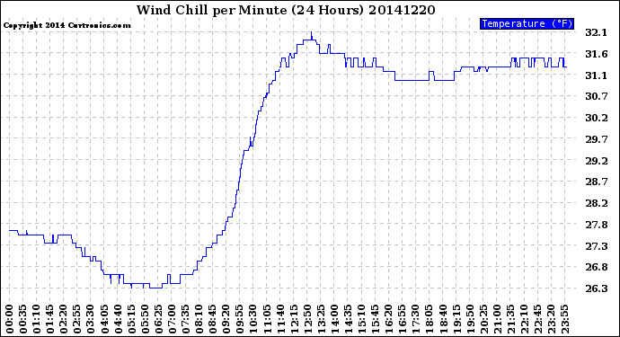 Milwaukee Weather Wind Chill<br>per Minute<br>(24 Hours)