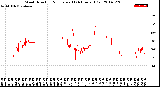 Milwaukee Weather Wind Direction<br>Normalized<br>(24 Hours) (Old)