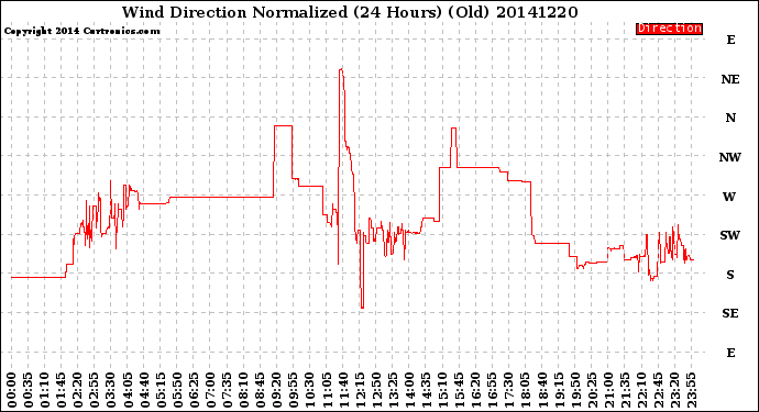 Milwaukee Weather Wind Direction<br>Normalized<br>(24 Hours) (Old)