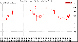 Milwaukee Weather Wind Direction<br>(24 Hours)