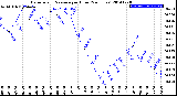 Milwaukee Weather Barometric Pressure<br>per Hour<br>(24 Hours)