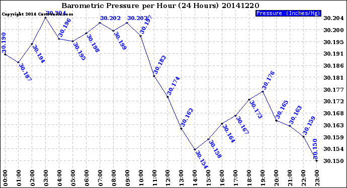 Milwaukee Weather Barometric Pressure<br>per Hour<br>(24 Hours)