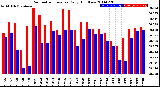 Milwaukee Weather Barometric Pressure<br>Daily High/Low