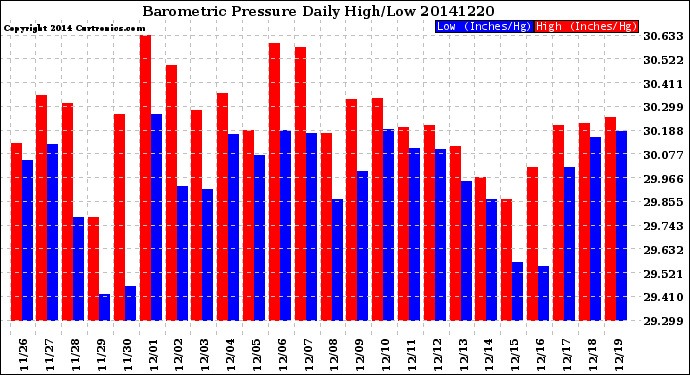Milwaukee Weather Barometric Pressure<br>Daily High/Low