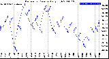 Milwaukee Weather Barometric Pressure<br>Daily High