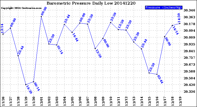 Milwaukee Weather Barometric Pressure<br>Daily Low