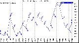 Milwaukee Weather Wind Chill<br>Daily Low