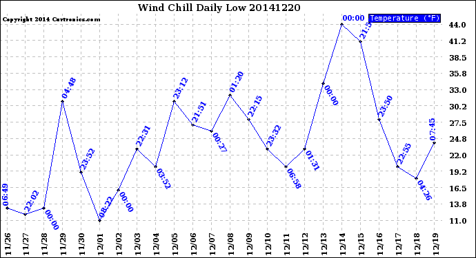 Milwaukee Weather Wind Chill<br>Daily Low