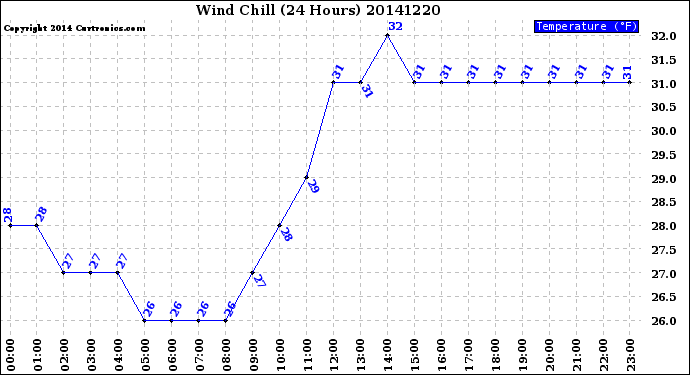 Milwaukee Weather Wind Chill<br>(24 Hours)