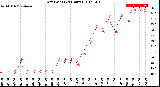 Milwaukee Weather Dew Point<br>(24 Hours)